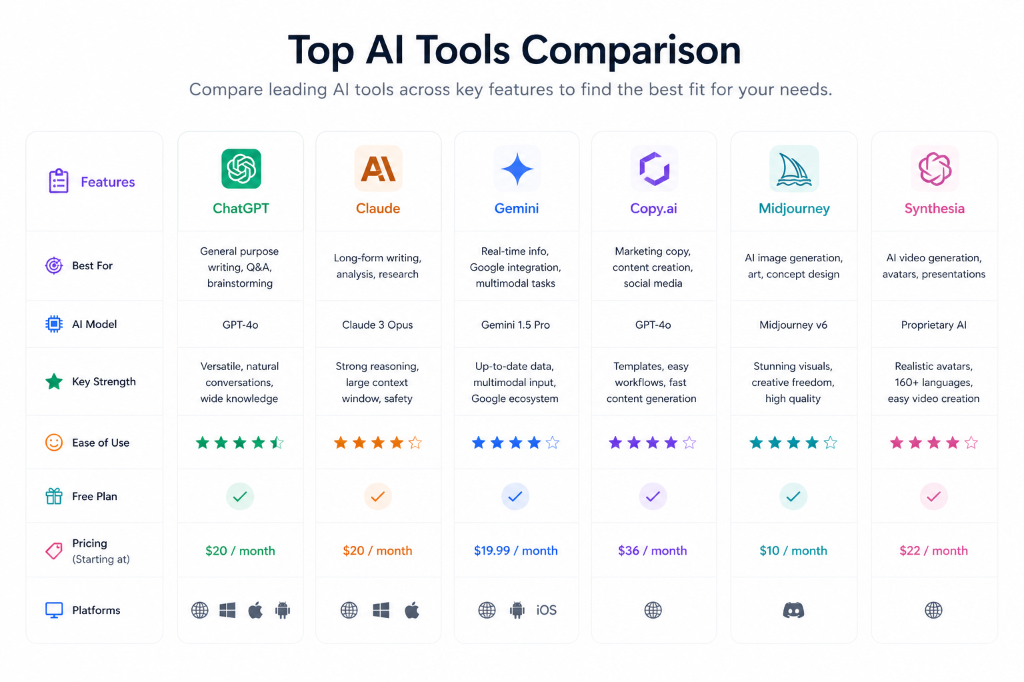 Top AI Tools Comparison chart — comparing ChatGPT, Claude, Gemini, Copy.ai, Midjourney and Synthesia across features, ease of use, and pricing